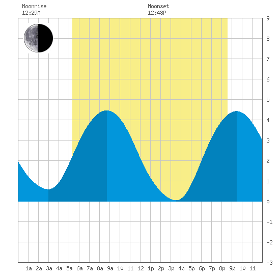 Hudson tide chart for Friday, June 28, 2024