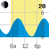 Hudson tide chart for Friday, June 28, 2024