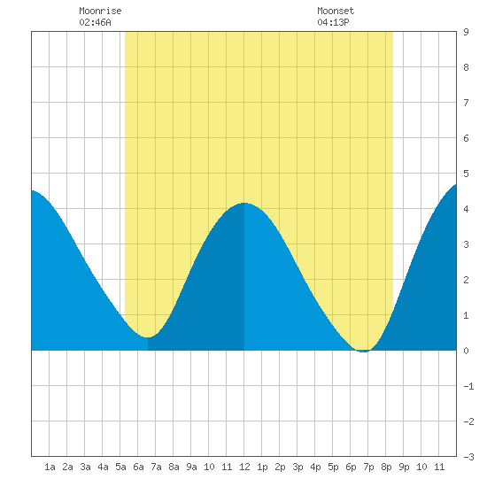 Hudson tide chart for Sunday, June 2, 2024