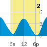Hudson tide chart for Sunday, June 2, 2024