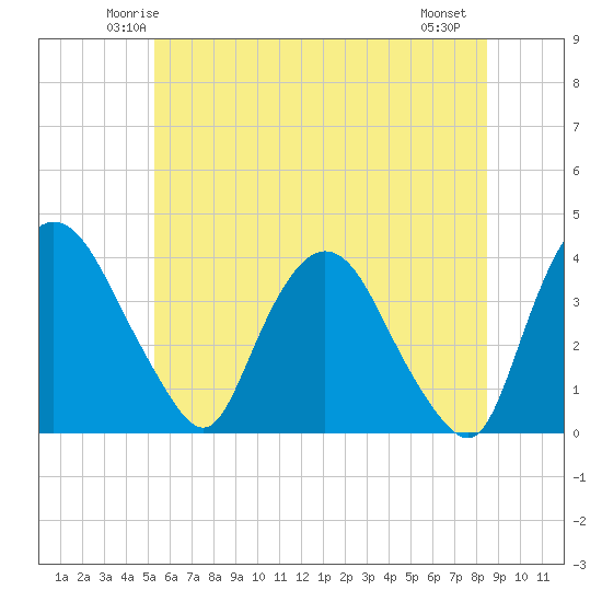 Hudson tide chart for Monday, June 3, 2024