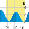 Hudson tide chart for Monday, June 3, 2024