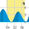 Hudson tide chart for Wednesday, June 5, 2024