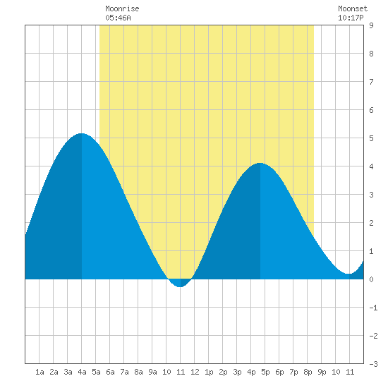 Hudson tide chart for Friday, June 7, 2024