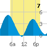 Hudson tide chart for Friday, June 7, 2024