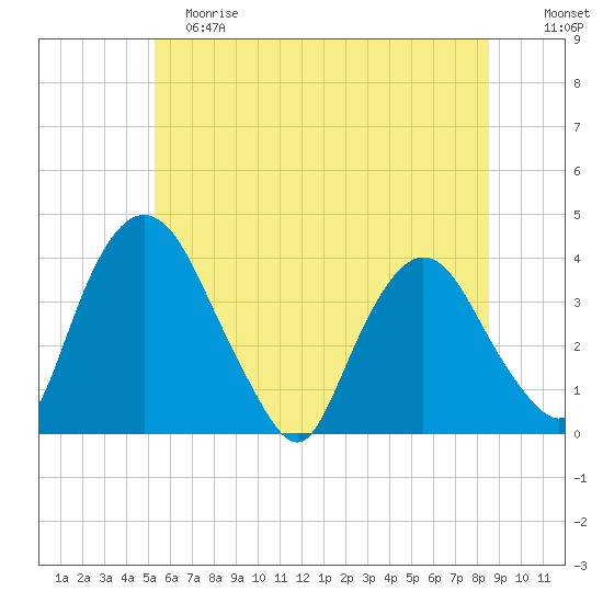 Hudson tide chart for Saturday, June 8, 2024