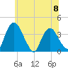 Hudson tide chart for Saturday, June 8, 2024