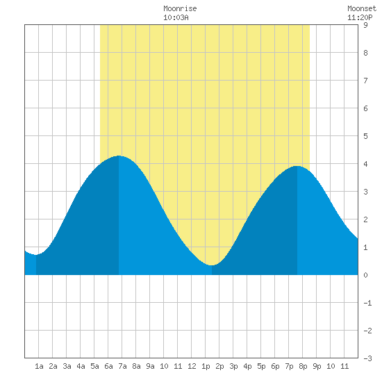 Hudson tide chart for Wednesday, July 10, 2024