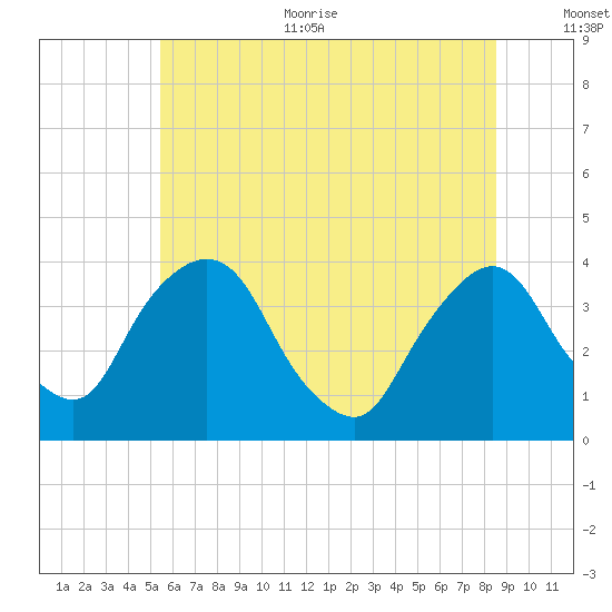 Hudson tide chart for Thursday, July 11, 2024