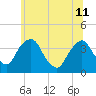 Hudson tide chart for Thursday, July 11, 2024