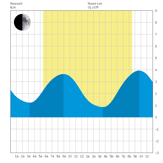 Hudson tide chart for Saturday, July 13, 2024