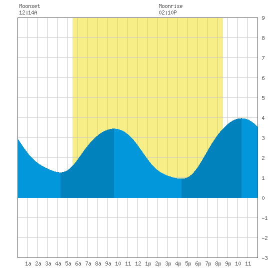 Hudson tide chart for Sunday, July 14, 2024