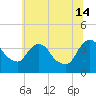 Hudson tide chart for Sunday, July 14, 2024