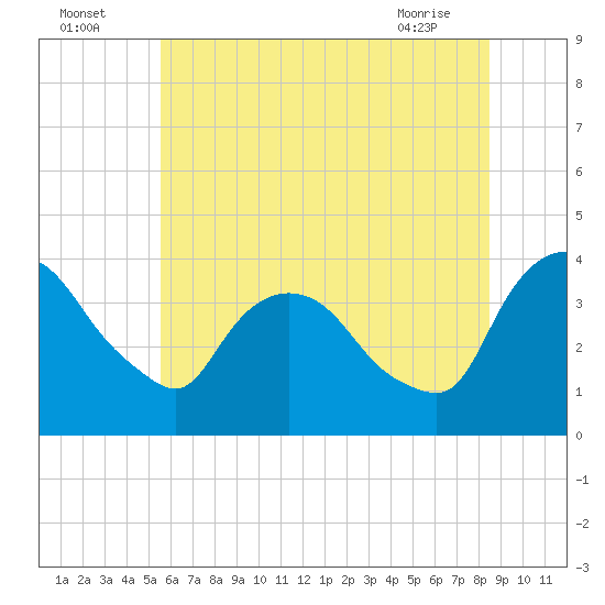 Hudson tide chart for Tuesday, July 16, 2024