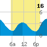 Hudson tide chart for Tuesday, July 16, 2024
