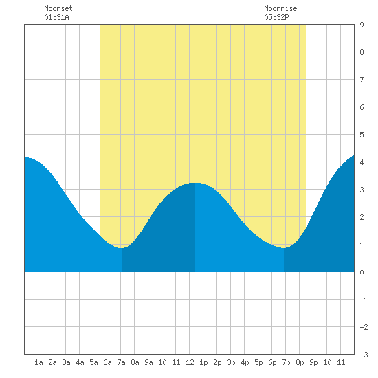 Hudson tide chart for Wednesday, July 17, 2024