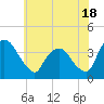 Hudson tide chart for Thursday, July 18, 2024