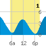 Hudson tide chart for Monday, July 1, 2024
