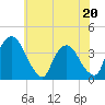 Hudson tide chart for Saturday, July 20, 2024
