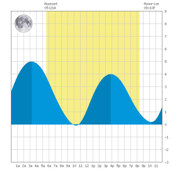 Hudson tide chart for Sunday, July 21, 2024