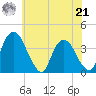 Hudson tide chart for Sunday, July 21, 2024
