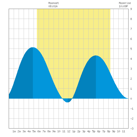 Hudson tide chart for Tuesday, July 23, 2024