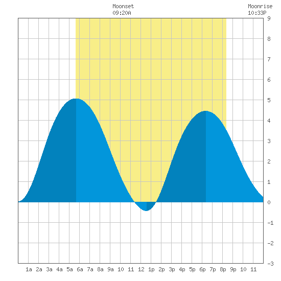 Hudson tide chart for Wednesday, July 24, 2024