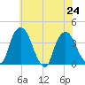 Hudson tide chart for Wednesday, July 24, 2024