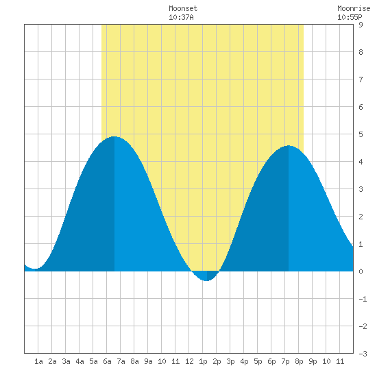 Hudson tide chart for Thursday, July 25, 2024
