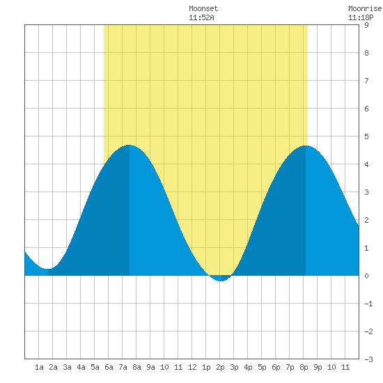 Hudson tide chart for Friday, July 26, 2024