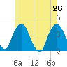 Hudson tide chart for Friday, July 26, 2024