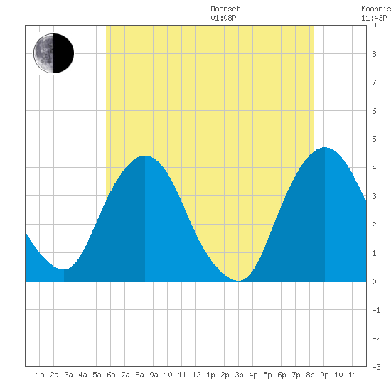 Hudson tide chart for Saturday, July 27, 2024
