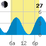 Hudson tide chart for Saturday, July 27, 2024