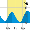 Hudson tide chart for Sunday, July 28, 2024