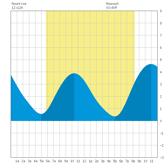 Hudson tide chart for Monday, July 29, 2024
