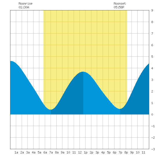 Hudson tide chart for Wednesday, July 31, 2024
