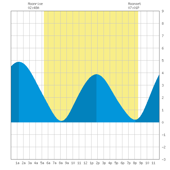 Hudson tide chart for Wednesday, July 3, 2024