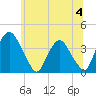 Hudson tide chart for Thursday, July 4, 2024
