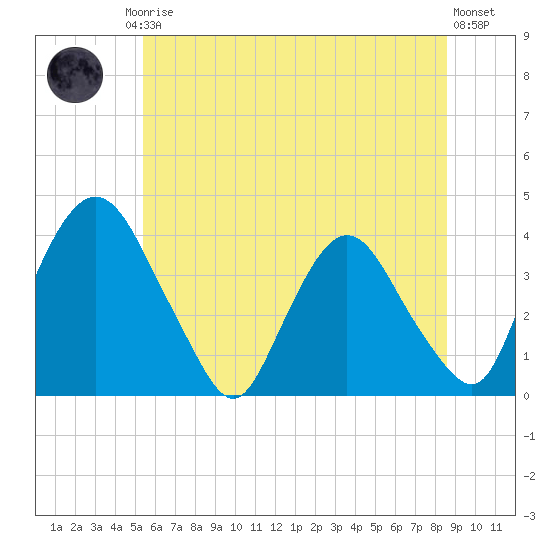 Hudson tide chart for Friday, July 5, 2024