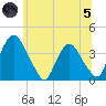 Hudson tide chart for Friday, July 5, 2024