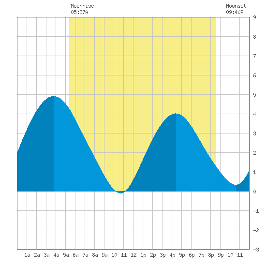 Hudson tide chart for Saturday, July 6, 2024