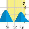 Hudson tide chart for Sunday, July 7, 2024