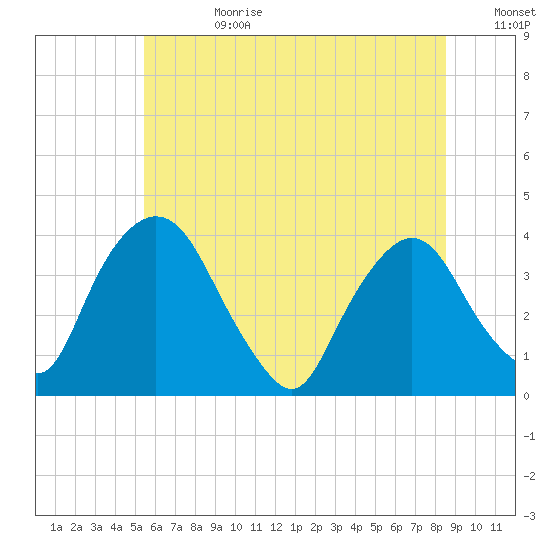 Hudson tide chart for Tuesday, July 9, 2024