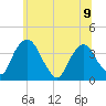 Hudson tide chart for Tuesday, July 9, 2024