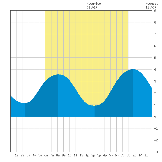 Hudson tide chart for Sunday, August 11, 2024