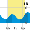 Hudson tide chart for Tuesday, August 13, 2024