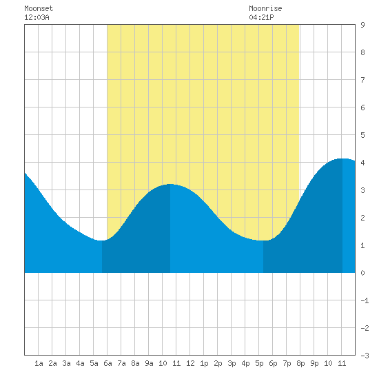 Hudson tide chart for Wednesday, August 14, 2024