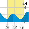 Hudson tide chart for Wednesday, August 14, 2024