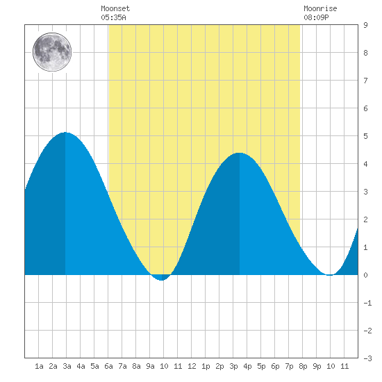 Hudson tide chart for Monday, August 19, 2024
