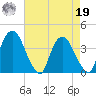 Hudson tide chart for Monday, August 19, 2024